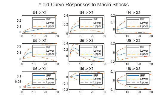 Figure contains 9 axes objects and another object of type subplottext. Axes object 1 with title U4 -> X1 contains 3 objects of type line. These objects represent IRF, Lower, Upper. Axes object 2 with title U4 -> X2 contains 3 objects of type line. These objects represent IRF, Lower, Upper. Axes object 3 with title U4 -> X3 contains 3 objects of type line. These objects represent IRF, Lower, Upper. Axes object 4 with title U5 -> X1 contains 3 objects of type line. These objects represent IRF, Lower, Upper. Axes object 5 with title U5 -> X2 contains 3 objects of type line. These objects represent IRF, Lower, Upper. Axes object 6 with title U5 -> X3 contains 3 objects of type line. These objects represent IRF, Lower, Upper. Axes object 7 with title U6 -> X1 contains 3 objects of type line. These objects represent IRF, Lower, Upper. Axes object 8 with title U6 -> X2 contains 3 objects of type line. These objects represent IRF, Lower, Upper. Axes object 9 with title U6 -> X3 contains 3 objects of type line. These objects represent IRF, Lower, Upper.