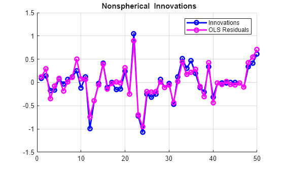 Figure contains an axes object. The axes object with title equation Nonspherical Innovations contains 2 objects of type line. These objects represent Innovations, OLS Residuals.