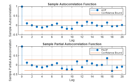 Figure contains 2 axes objects. Axes object 1 with title Sample Autocorrelation Function, xlabel Lag, ylabel Sample Autocorrelation contains 4 objects of type stem, line, constantline. These objects represent ACF, Confidence Bound. Axes object 2 with title Sample Partial Autocorrelation Function, xlabel Lag, ylabel Sample Partial Autocorrelation contains 4 objects of type stem, line, constantline. These objects represent PACF, Confidence Bound.