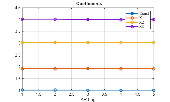 Figure contains an axes object. The axes object with title equation Coefficients, xlabel AR Lag contains 4 objects of type line. These objects represent Const, X1, X2, X3.