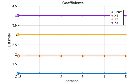 Figure contains an axes object. The axes object with title blank Coefficients, xlabel Iteration, ylabel Estimate contains 12 objects of type line. One or more of the lines displays its values using only markers These objects represent Const, X1, X2, X3.