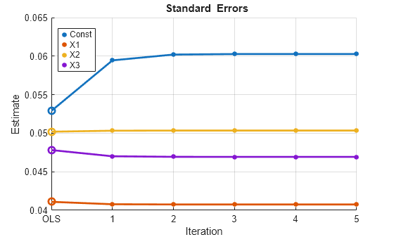 Figure contains an axes object. The axes object with title blank Standard blank Errors, xlabel Iteration, ylabel Estimate contains 12 objects of type line. One or more of the lines displays its values using only markers These objects represent Const, X1, X2, X3.
