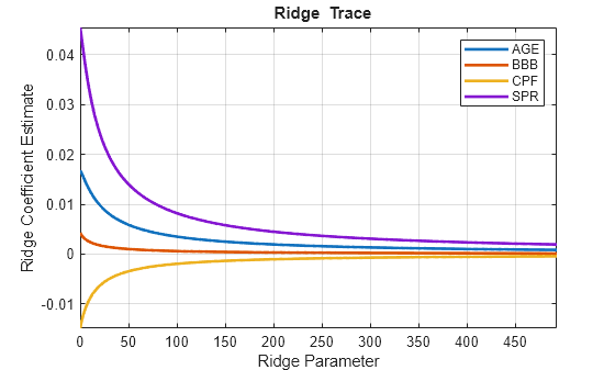 Figure contains an axes object. The axes object with title blank Ridge blank Trace, xlabel Ridge Parameter, ylabel Ridge Coefficient Estimate contains 4 objects of type line. These objects represent AGE, BBB, CPF, SPR.
