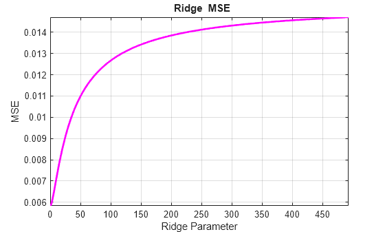 Figure contains an axes object. The axes object with title blank Ridge blank MSE, xlabel Ridge Parameter, ylabel MSE contains an object of type line.
