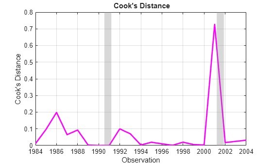 Figure contains an axes object. The axes object with title Cook's Distance, xlabel Observation, ylabel Cook's Distance contains 3 objects of type line, patch.
