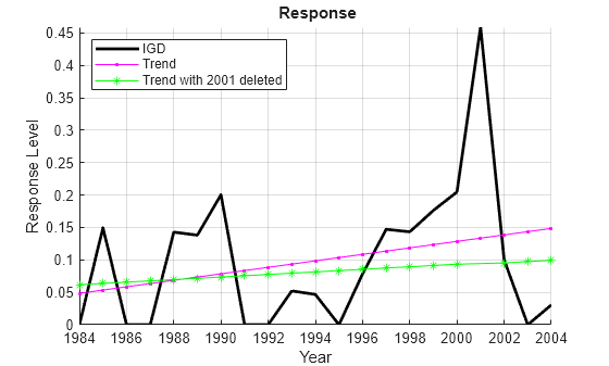 Figure contains an axes object. The axes object with title Response, xlabel Year, ylabel Response Level contains 3 objects of type line. These objects represent IGD, Trend, Trend with 2001 deleted.