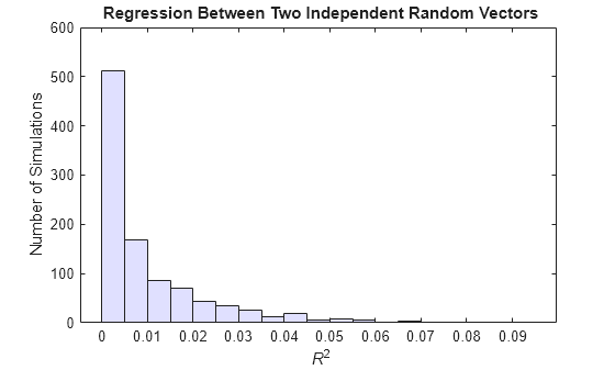 Figure contains an axes object. The axes object with title Regression Between Two Independent Random Vectors, xlabel R Squared baseline, ylabel Number of Simulations contains an object of type histogram.