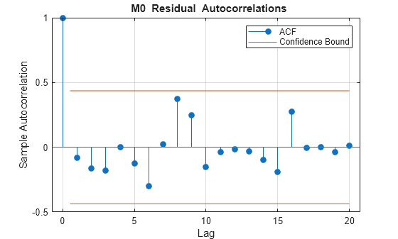 Figure contains an axes object. The axes object with title blank M 0 blank Residual blank Autocorrelations, xlabel Lag, ylabel Sample Autocorrelation contains 4 objects of type stem, line, constantline. These objects represent ACF, Confidence Bound.