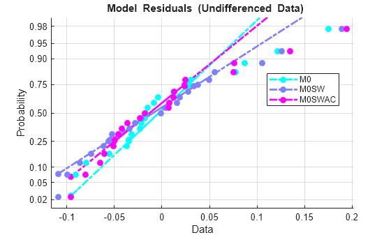 Figure contains an axes object. The axes object with title blank Model blank Residuals blank (Undifferenced blank Data), xlabel Data, ylabel Probability contains 9 objects of type line. One or more of the lines displays its values using only markers These objects represent M0, M0SW, M0SWAC.