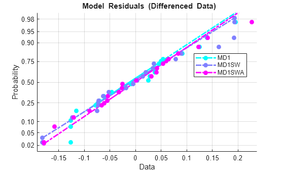 Figure contains an axes object. The axes object with title blank Model blank Residuals blank (Differenced blank Data), xlabel Data, ylabel Probability contains 9 objects of type line. One or more of the lines displays its values using only markers These objects represent MD1, MD1SW, MD1SWA.