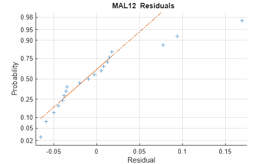 Figure contains an axes object. The axes object with title blank MAL 12 blank Residuals, xlabel Residual, ylabel Probability contains 3 objects of type line. One or more of the lines displays its values using only markers