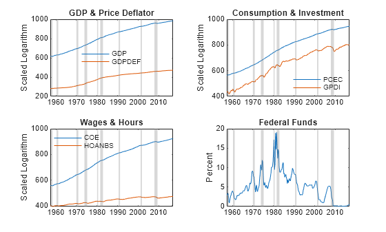 Figure contains 4 axes objects. Axes object 1 with title GDP & Price Deflator, ylabel Scaled Logarithm contains 11 objects of type line, patch. These objects represent GDP, GDPDEF. Axes object 2 with title Consumption & Investment, ylabel Scaled Logarithm contains 11 objects of type line, patch. These objects represent PCEC, GPDI. Axes object 3 with title Wages & Hours, ylabel Scaled Logarithm contains 11 objects of type line, patch. These objects represent COE, HOANBS. Axes object 4 with title Federal Funds, ylabel Percent contains 10 objects of type line, patch.