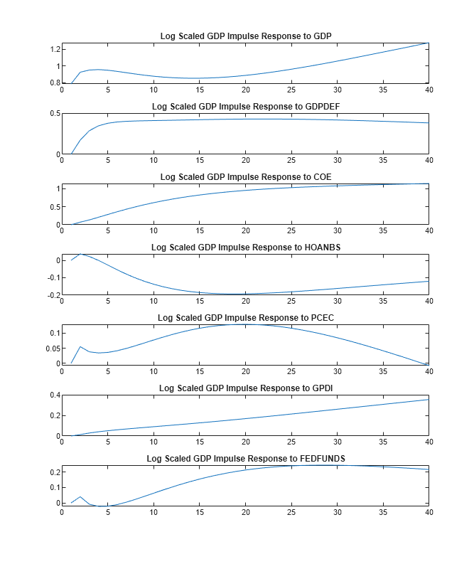Figure contains 7 axes objects. Axes object 1 with title Log Scaled GDP Impulse Response to GDP contains an object of type line. Axes object 2 with title Log Scaled GDP Impulse Response to GDPDEF contains an object of type line. Axes object 3 with title Log Scaled GDP Impulse Response to COE contains an object of type line. Axes object 4 with title Log Scaled GDP Impulse Response to HOANBS contains an object of type line. Axes object 5 with title Log Scaled GDP Impulse Response to PCEC contains an object of type line. Axes object 6 with title Log Scaled GDP Impulse Response to GPDI contains an object of type line. Axes object 7 with title Log Scaled GDP Impulse Response to FEDFUNDS contains an object of type line.