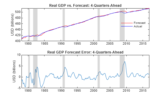 Figure contains 2 axes objects. Axes object 1 with title Real GDP vs. Forecast: 4-Quarters-Ahead, ylabel USD (billions) contains 7 objects of type line, patch. These objects represent Forecast, Actual. Axes object 2 with title Real GDP Forecast Error: 4-Quarters-Ahead, ylabel USD (billions) contains 6 objects of type line, patch.