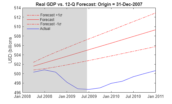 Figure contains an axes object. The axes object with title Real GDP vs. 12-Q Forecast: Origin = 31-Dec-2007, ylabel USD (billions contains 5 objects of type line, patch. These objects represent Forecast +1\sigma, Forecast, Forecast -1\sigma, Actual.