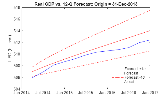 Figure contains an axes object. The axes object with title Real GDP vs. 12-Q Forecast: Origin = 31-Dec-2013, ylabel USD (billions) contains 4 objects of type line. These objects represent Forecast +1\sigma, Forecast, Forecast -1\sigma, Actual.