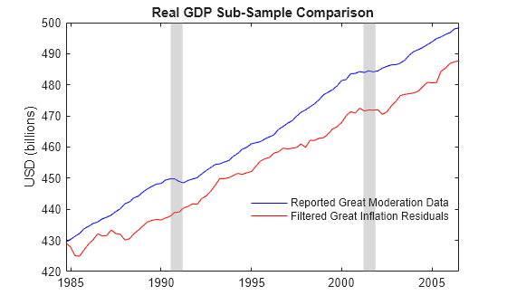 Figure contains an axes object. The axes object with title Real GDP Sub-Sample Comparison, ylabel USD (billions) contains 4 objects of type line, patch. These objects represent Reported Great Moderation Data, Filtered Great Inflation Residuals.