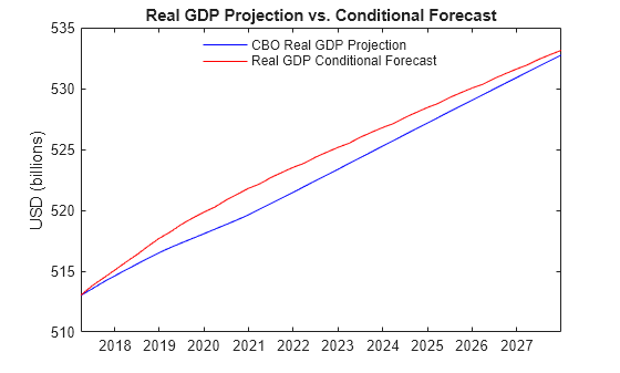 Figure contains an axes object. The axes object with title Real GDP Projection vs. Conditional Forecast, ylabel USD (billions) contains 2 objects of type line. These objects represent CBO Real GDP Projection, Real GDP Conditional Forecast.
