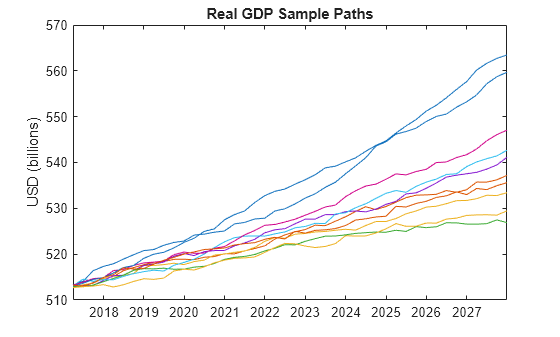Figure contains an axes object. The axes object with title Real GDP Sample Paths, ylabel USD (billions) contains 10 objects of type line.