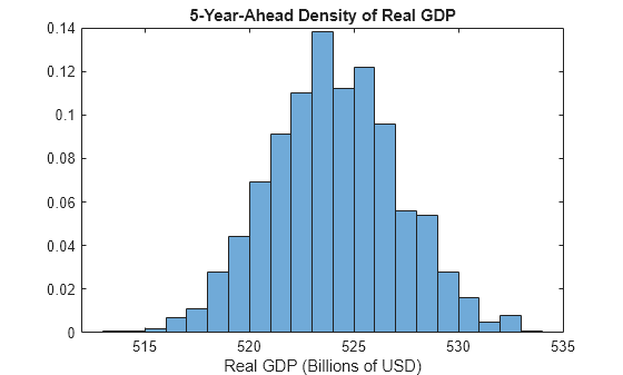 Model the United States Economy