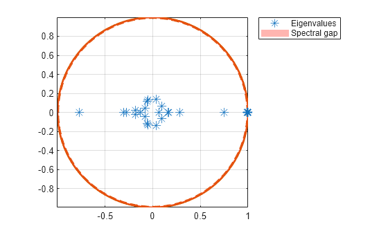 Figure contains an axes object. The axes object contains 5 objects of type line, patch. One or more of the lines displays its values using only markers These objects represent Spectral gap, Eigenvalues.