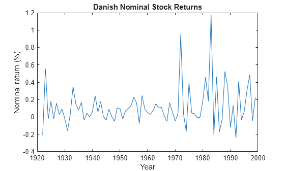 Figure contains an axes object. The axes object with title Danish Nominal Stock Returns, xlabel Year, ylabel Nominal return (%) contains 2 objects of type line.