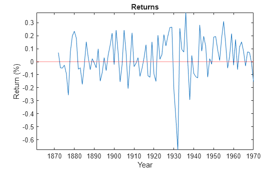 Figure contains an axes object. The axes object with title Returns, xlabel Year, ylabel Return (%) contains 2 objects of type line.