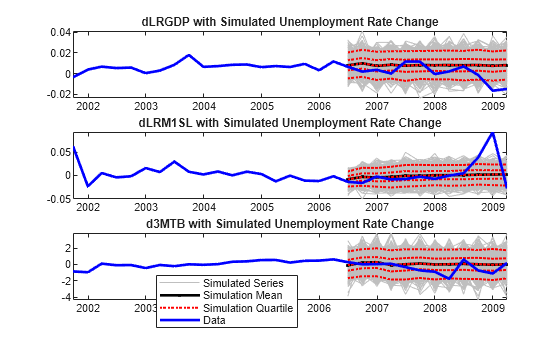 Figure contains 3 axes objects. Axes object 1 with title dLRGDP with Simulated Unemployment Rate Change contains 1007 objects of type line. Axes object 2 with title dLRM1SL with Simulated Unemployment Rate Change contains 1007 objects of type line. Axes object 3 with title d3MTB with Simulated Unemployment Rate Change contains 1007 objects of type line. These objects represent Simulated Series, Simulation Mean, Simulation Quartile, Data.