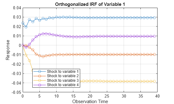 Figure contains an axes object. The axes object with title Orthogonalized IRF of Variable 1, xlabel Observation Time, ylabel Response contains 4 objects of type line. These objects represent Shock to variable 1, Shock to variable 2, Shock to variable 3, Shock to variable 4.