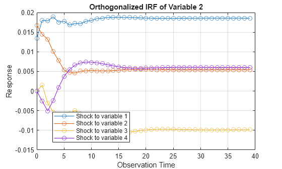 Figure contains an axes object. The axes object with title Orthogonalized IRF of Variable 2, xlabel Observation Time, ylabel Response contains 4 objects of type line. These objects represent Shock to variable 1, Shock to variable 2, Shock to variable 3, Shock to variable 4.