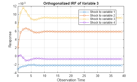 Figure contains an axes object. The axes object with title Orthogonalized IRF of Variable 3, xlabel Observation Time, ylabel Response contains 4 objects of type line. These objects represent Shock to variable 1, Shock to variable 2, Shock to variable 3, Shock to variable 4.