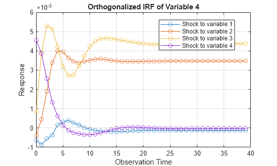 Figure contains an axes object. The axes object with title Orthogonalized IRF of Variable 4, xlabel Observation Time, ylabel Response contains 4 objects of type line. These objects represent Shock to variable 1, Shock to variable 2, Shock to variable 3, Shock to variable 4.