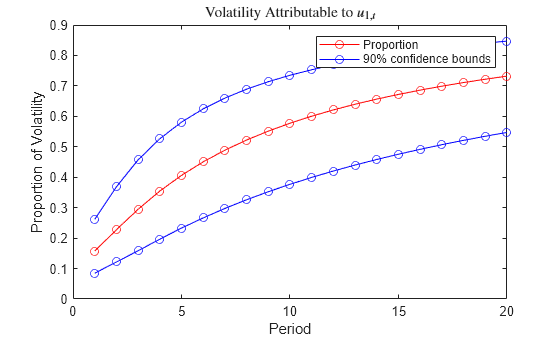 Figure contains an axes object. The axes object with title Volatility Attributable to u indexOf 1 , t baseline, xlabel Period, ylabel Proportion of Volatility contains 3 objects of type line. These objects represent Proportion, 90% confidence bounds.