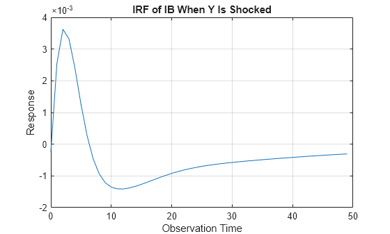 Figure contains an axes object. The axes object with title IRF of IB When Y Is Shocked, xlabel Observation Time, ylabel Response contains an object of type line.