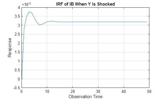 Figure contains an axes object. The axes object with title IRF of IB When Y Is Shocked, xlabel Observation Time, ylabel Response contains an object of type line.