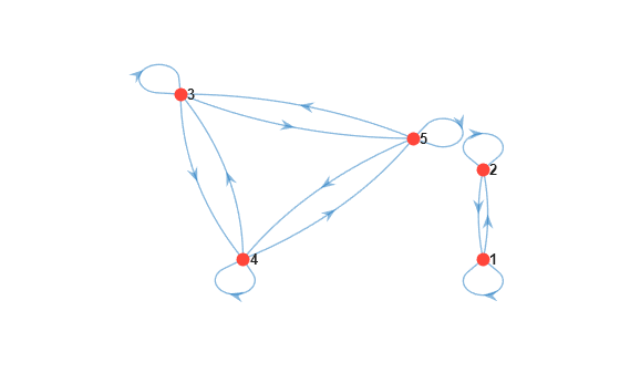 Figure contains an axes object. The axes object contains an object of type graphplot.