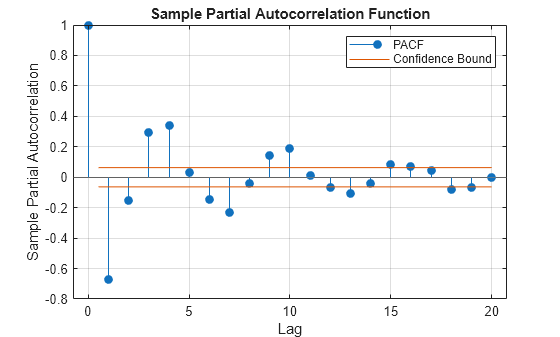 Figure contains an axes object. The axes object with title Sample Partial Autocorrelation Function, xlabel Lag, ylabel Sample Partial Autocorrelation contains 4 objects of type stem, line, constantline. These objects represent PACF, Confidence Bound.