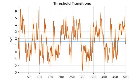 Figure contains an axes object. The axes object with title Threshold Transitions, ylabel Level contains 2 objects of type line.