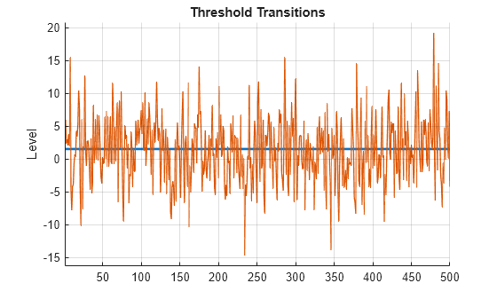 Figure contains an axes object. The axes object with title Threshold Transitions, ylabel Level contains 2 objects of type line.