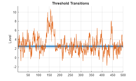 Figure contains an axes object. The axes object with title Threshold Transitions, ylabel Level contains 2 objects of type patch, line.