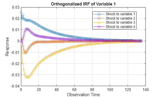 Figure contains an axes object. The axes object with title Orthogonalized IRF of Variable 1, xlabel Observation Time, ylabel Response contains 4 objects of type line. These objects represent Shock to variable 1, Shock to variable 2, Shock to variable 3, Shock to variable 4.