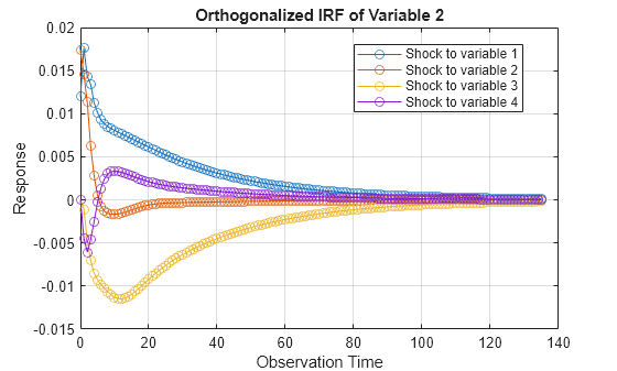 Figure contains an axes object. The axes object with title Orthogonalized IRF of Variable 2, xlabel Observation Time, ylabel Response contains 4 objects of type line. These objects represent Shock to variable 1, Shock to variable 2, Shock to variable 3, Shock to variable 4.