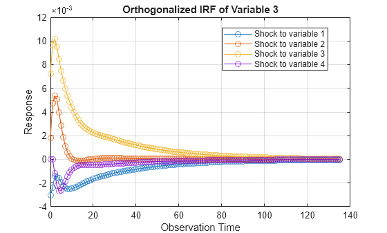Figure contains an axes object. The axes object with title Orthogonalized IRF of Variable 3, xlabel Observation Time, ylabel Response contains 4 objects of type line. These objects represent Shock to variable 1, Shock to variable 2, Shock to variable 3, Shock to variable 4.