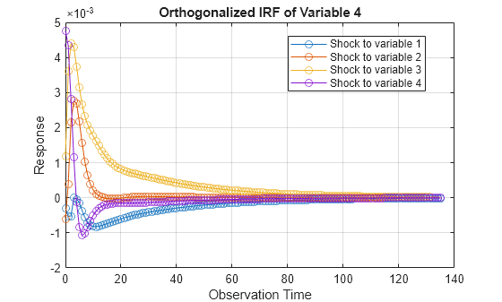 Figure contains an axes object. The axes object with title Orthogonalized IRF of Variable 4, xlabel Observation Time, ylabel Response contains 4 objects of type line. These objects represent Shock to variable 1, Shock to variable 2, Shock to variable 3, Shock to variable 4.