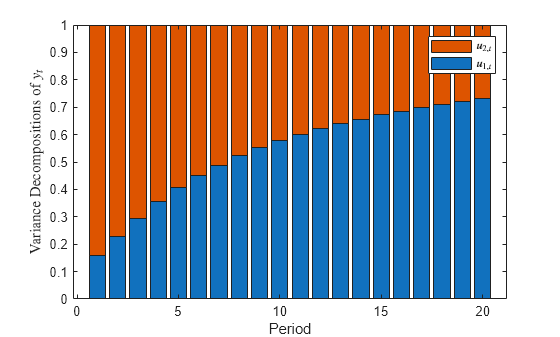 Figure contains an axes object. The axes object with xlabel Period, ylabel Variance Decompositions of $y indexOf t baseline $ contains 2 objects of type bar. These objects represent $u_{1,t}$, $u_{2,t}$.