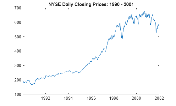 Figure contains an axes object. The axes object with title NYSE Daily Closing Prices: 1990 - 2001 contains an object of type line.