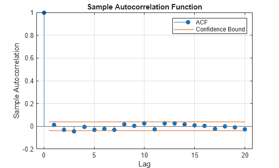 Figure contains an axes object. The axes object with title Sample Autocorrelation Function, xlabel Lag, ylabel Sample Autocorrelation contains 4 objects of type stem, line, constantline. These objects represent ACF, Confidence Bound.