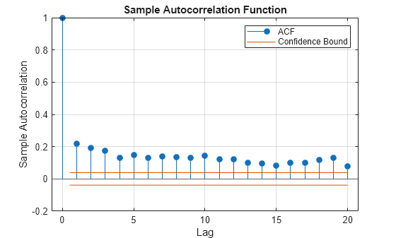 Figure contains an axes object. The axes object with title Sample Autocorrelation Function, xlabel Lag, ylabel Sample Autocorrelation contains 4 objects of type stem, line, constantline. These objects represent ACF, Confidence Bound.