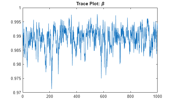 Figure contains an axes object. The axes object with title Trace Plot: blank beta contains an object of type line.