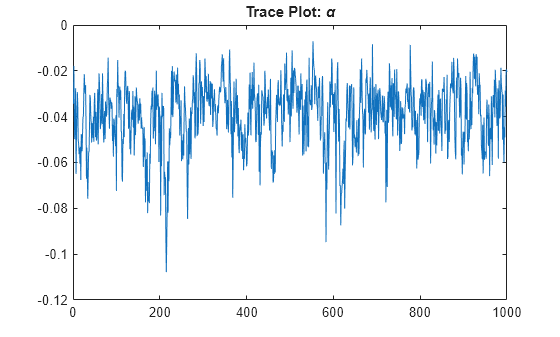 Figure contains an axes object. The axes object with title Trace Plot: blank alpha contains an object of type line.